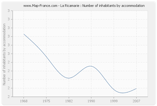 La Ricamarie : Number of inhabitants by accommodation